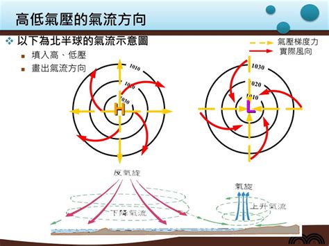 北半球氣旋方向